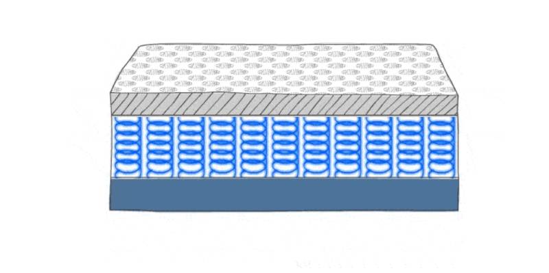 Mattress Layers: