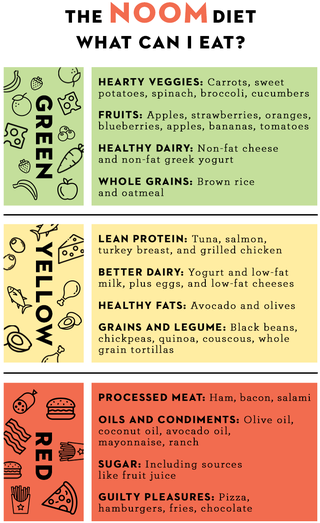 Noom Diet Plan Chart